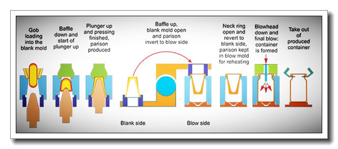 Press and Blow Process